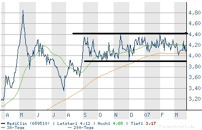 Mediclin - Fundamentalwert mit Wachstumspotential 90104